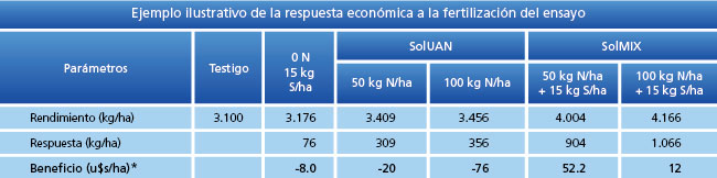tabla de análisis económico