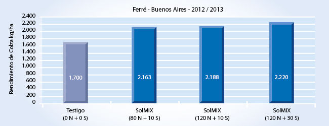 Gráfico