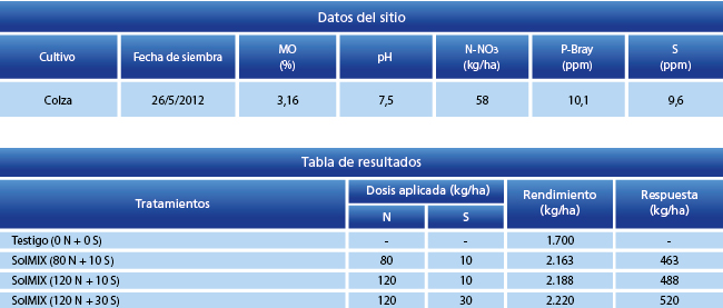Tabla de resultados