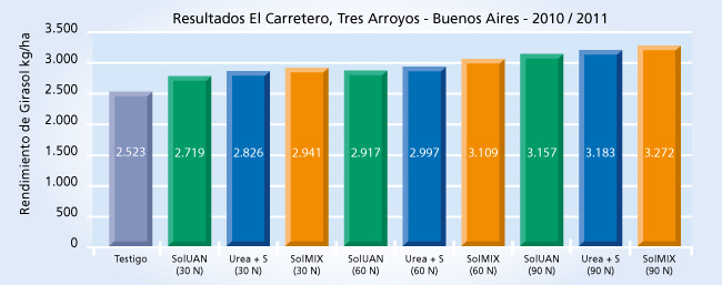 gráfico de rendimiento