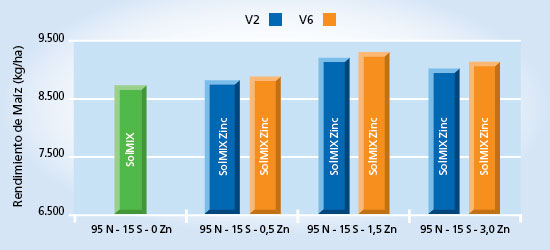 gráfico de rendimiento