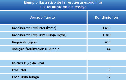 Ejemplo ilustrativo de la respuesta económicaa la fertilización del ensayo