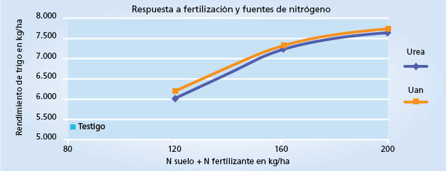 gráfico de rendimiento