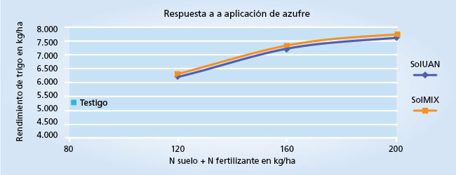 gráfico de rendimiento