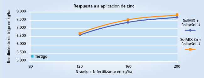 gráfico de rendimiento
