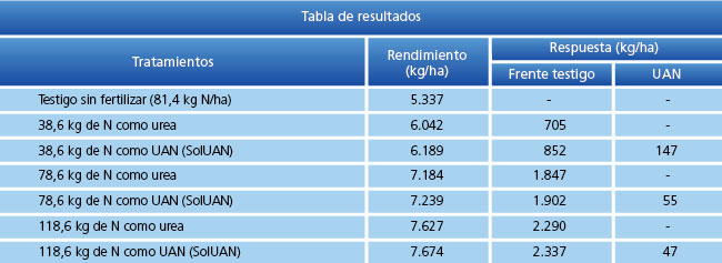 tabla de resultados