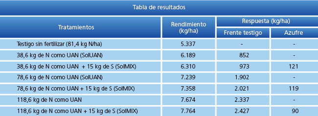 tabla de resultados