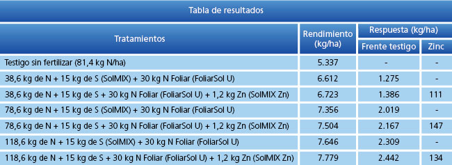 tabla de resultados