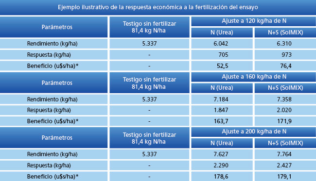 Ejemplo ilustrativo de la respuesta económica a la fertilización del ensayo