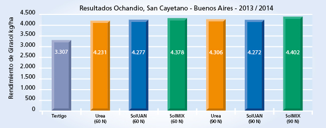 gráfico de rendimiento