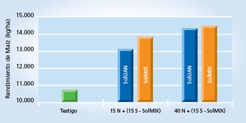 gráfico de rendimiento