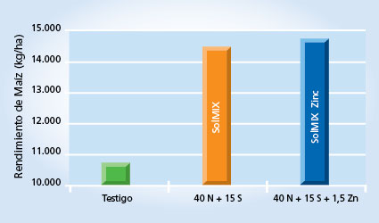 gráfico de rendimiento