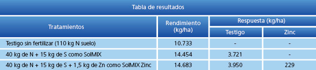 tabla de resultados