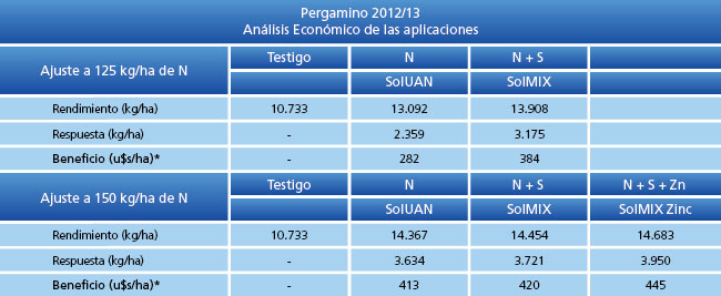 Análisis económico de las aplicaciones