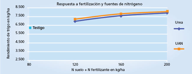 gráfico de rendimiento