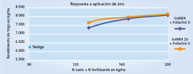 gráfico de rendimiento