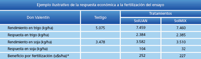 Ejemplo ilustrativo de la respuesta económicaa la fertilización del ensayo