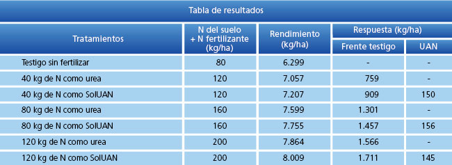 tabla de resultados