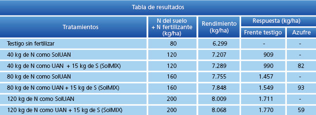 tabla de resultados