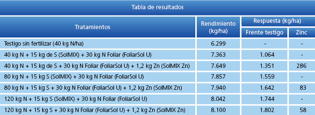 tabla de resultados