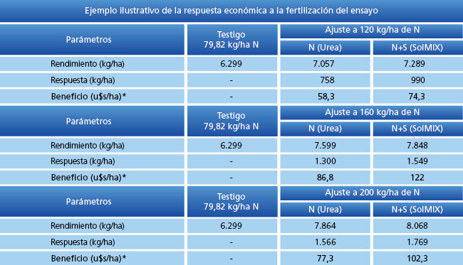 Ejemplo ilustrativo de la respuesta económicaa la fertilización del ensayo
