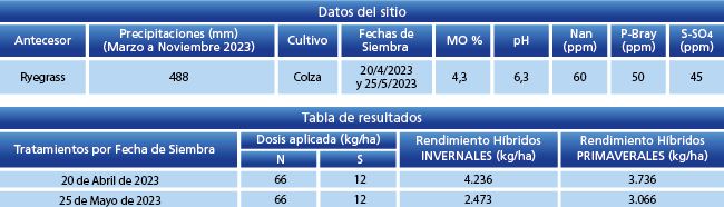 Tabla de resultados
