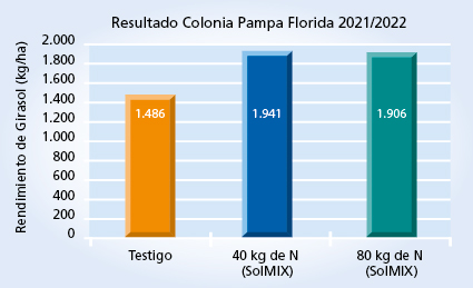gráfico de rendimiento