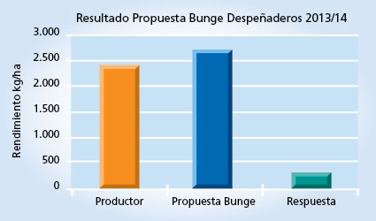 gráfico de rendimiento
