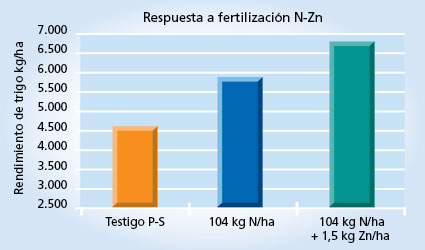 gráfico de rendimiento