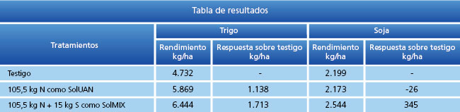 tabla de resultados