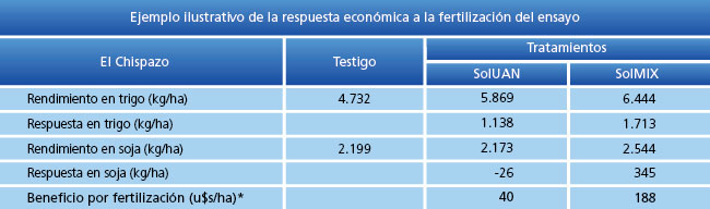 Ejemplo ilustrativo de la respuesta económicaa la fertilización del ensayo