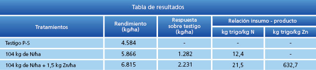 tabla de resultados