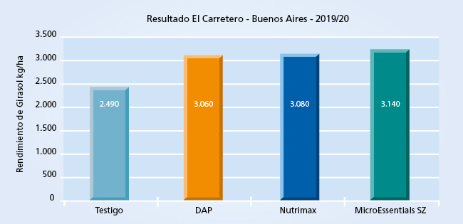 gráfico de rendimiento