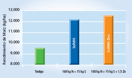 gráfico de rendimiento