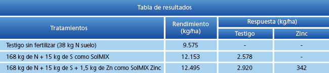 tabla de resultados