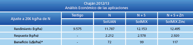 Análisis económico de las aplicaciones