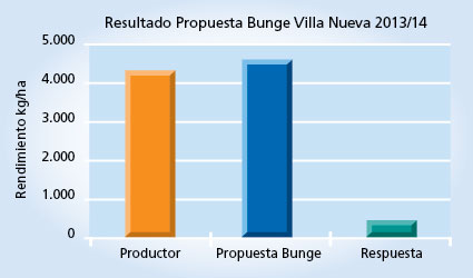 gráfico de rendimiento