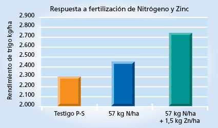 gráfico de rendimiento