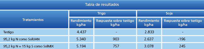 tabla de resultados