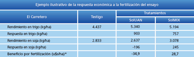 Ejemplo ilustrativo de la respuesta económicaa la fertilización del ensayo