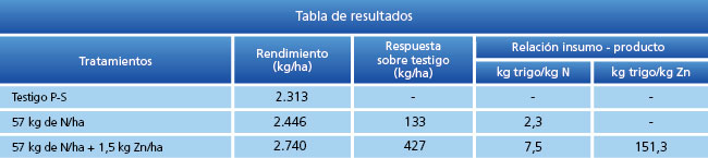 tabla de resultados