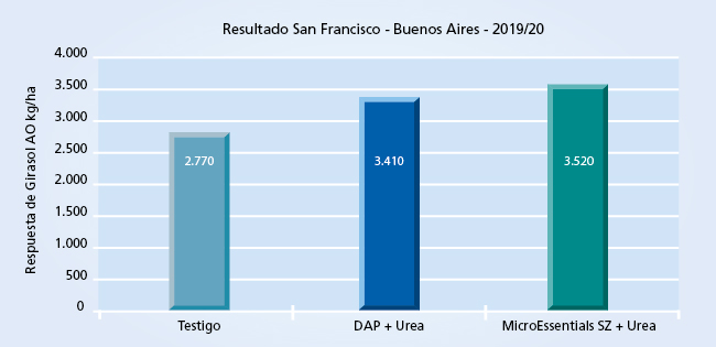gráfico de rendimiento