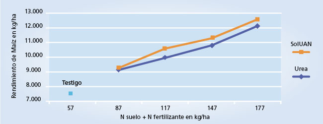 gráfico de rendimiento