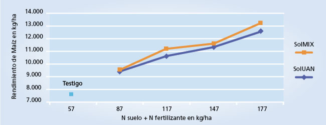 gráfico de rendimiento