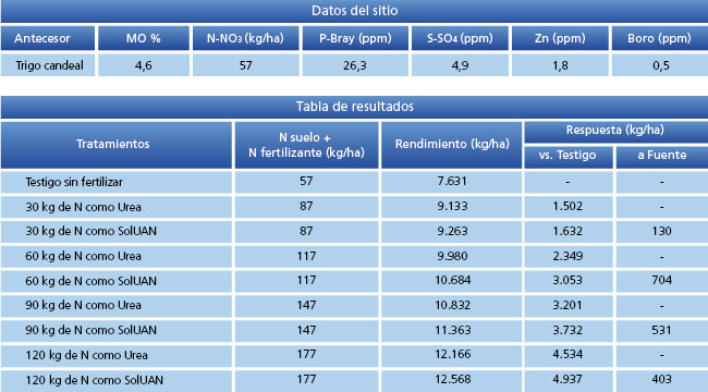 tabla de resultados