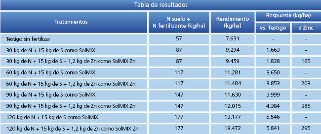 tabla de resultados