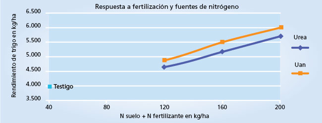 gráfico de rendimiento