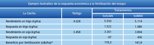 Ejemplo ilustrativo de la respuesta económicaa la fertilización del ensayo