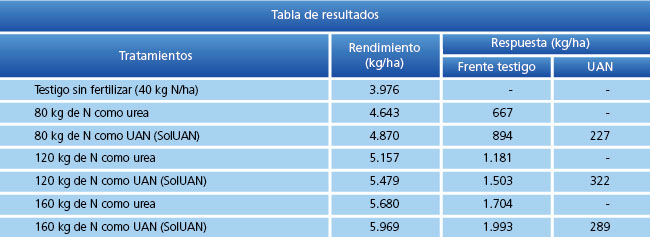 tabla de resultados