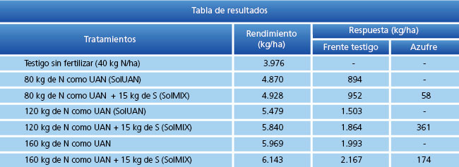 tabla de resultados